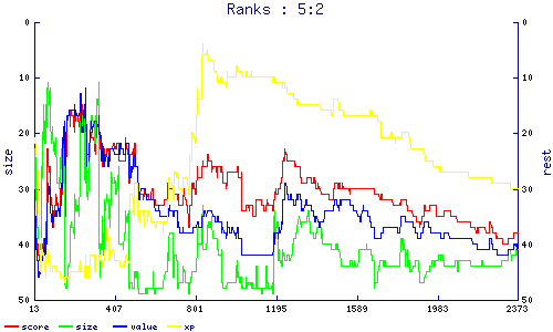 ranks