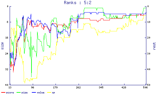 ranks
