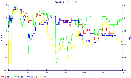 ranks