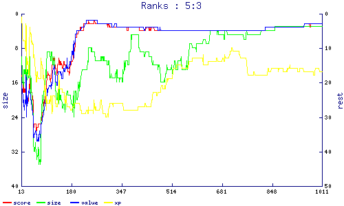 ranks