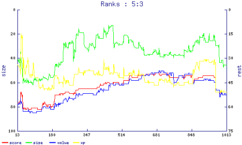 ranks