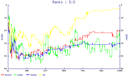 ranks