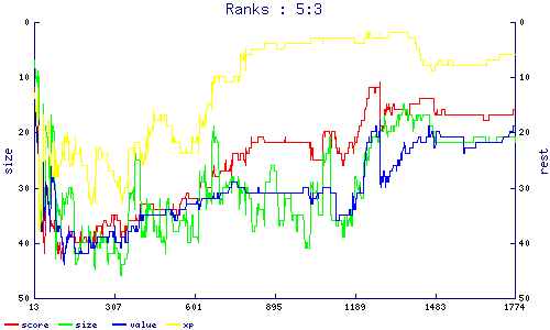 ranks