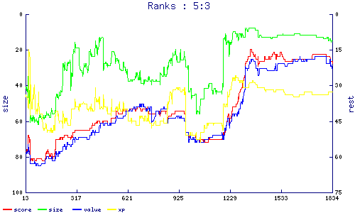 ranks