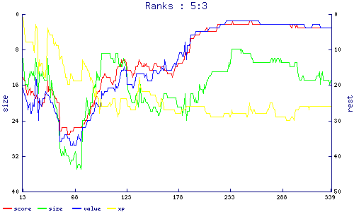 ranks