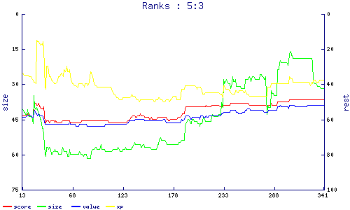 ranks