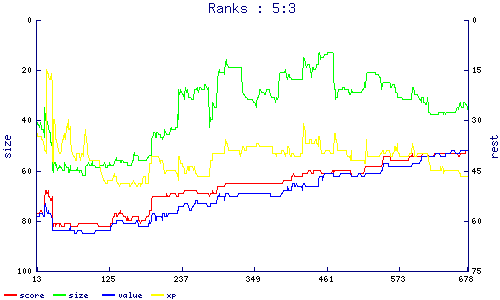 ranks