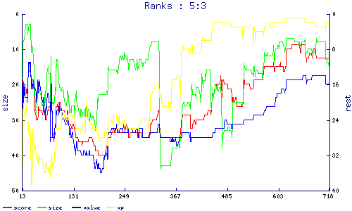 ranks