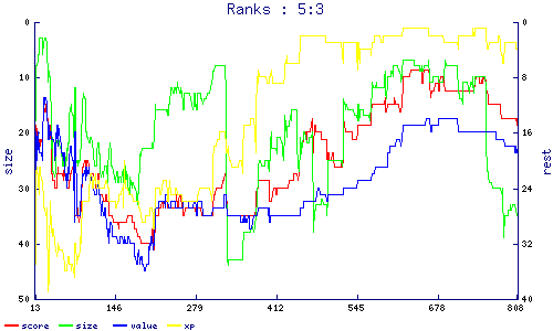 ranks