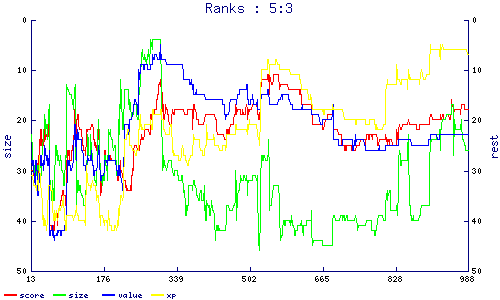ranks