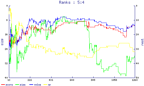 ranks