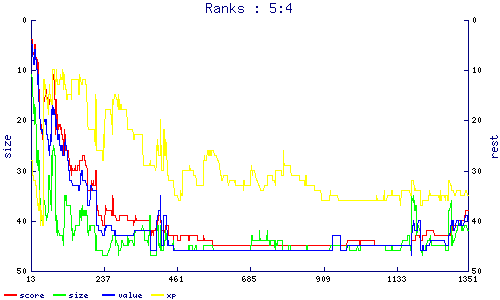 ranks
