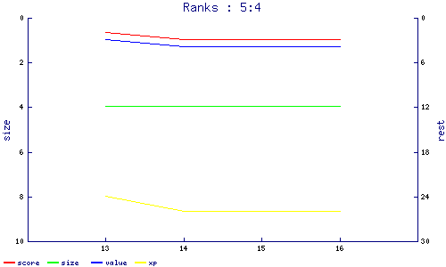 ranks