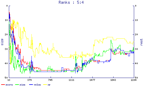 ranks