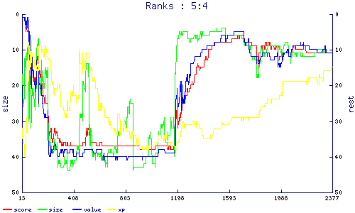 ranks