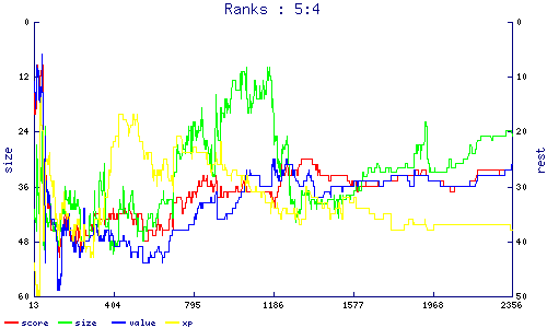 ranks