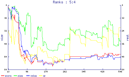 ranks