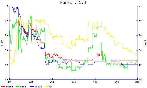 ranks