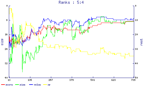 ranks