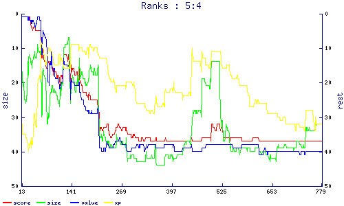 ranks