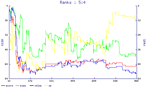 ranks