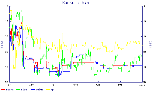 ranks