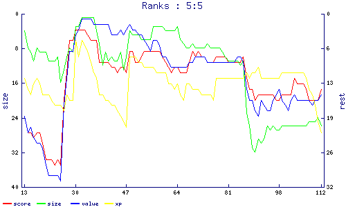 ranks