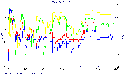 ranks