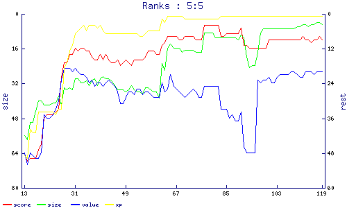 ranks