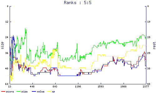 ranks