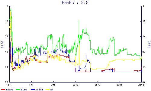 ranks