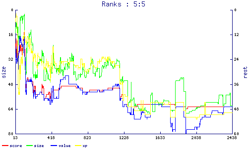 ranks