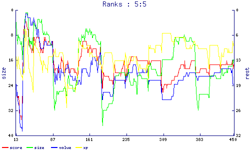 ranks