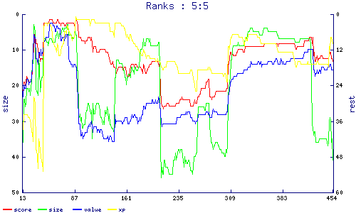 ranks
