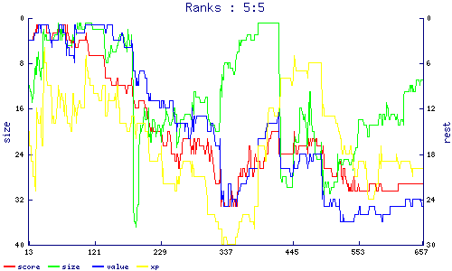 ranks