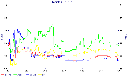 ranks