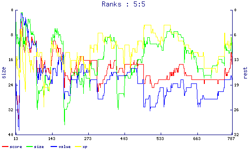 ranks