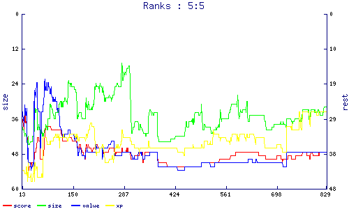 ranks