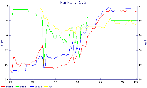 ranks