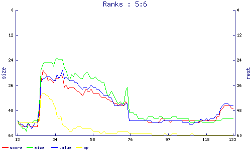 ranks