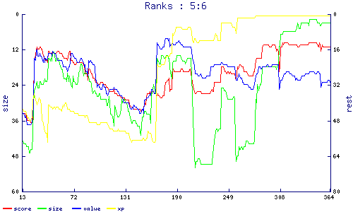 ranks