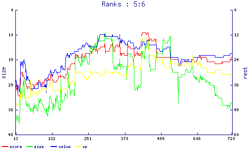 ranks
