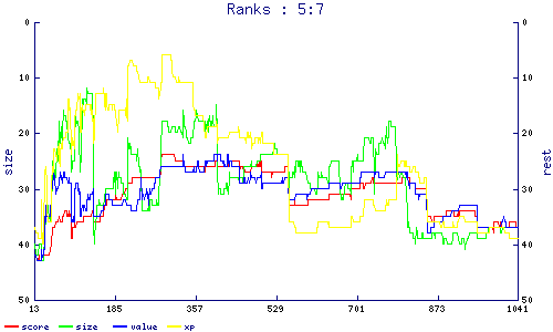 ranks