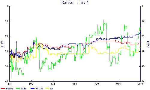 ranks