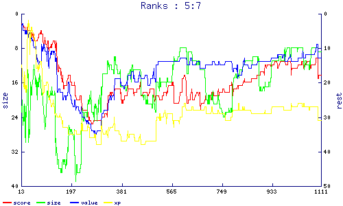 ranks