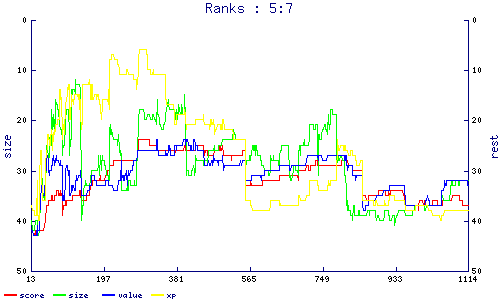 ranks
