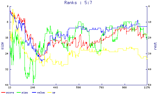 ranks