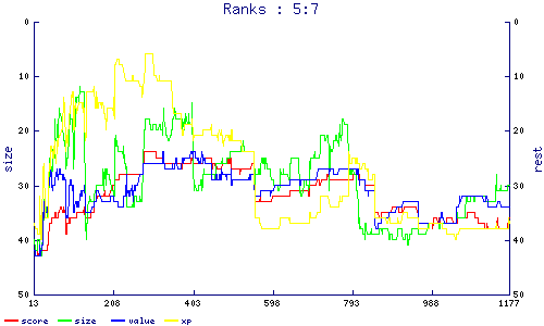 ranks