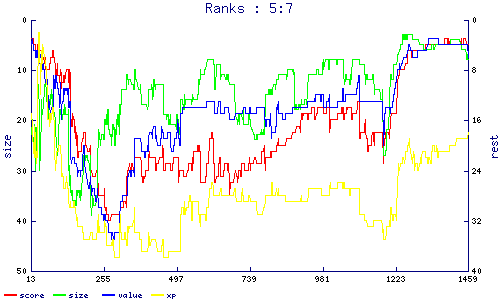 ranks