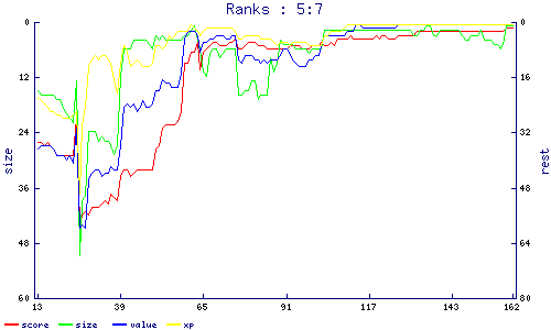ranks